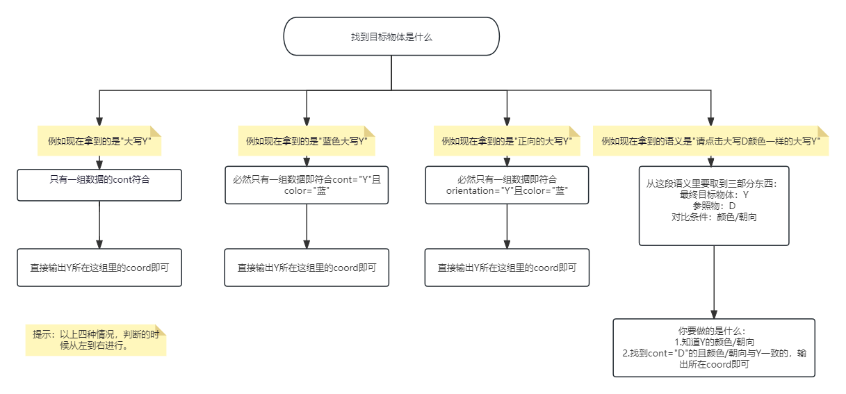 空间推理语义流程